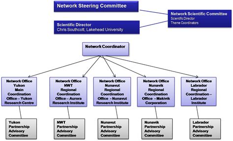 Network Structure Organization Computer Science 的图像结果