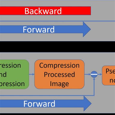 Image result for Compression/Decompression