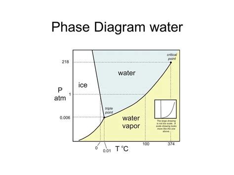 Phase Diagrams Explained 的图像结果