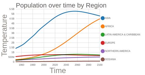 Image result for Multiple Line Chart
