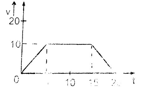 Figure shows the velocity time graph of a particle moving along ...