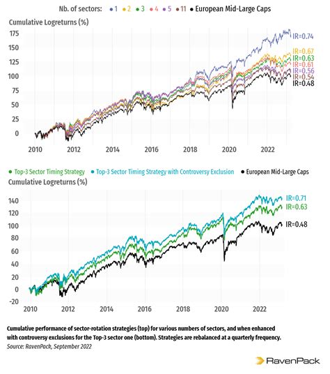 The Sector Rotation Model 的图像结果