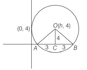 The equation of the circle that touches the Y - axis at a distance of 4 ...