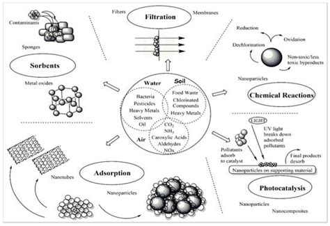 Water | Special Issue : An Innovative Approach to Cleaning Up Organic ...