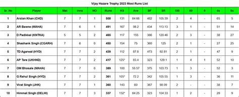 Siddarth Kaul Profile - Age, Career Info, News, Stats, Records & Videos