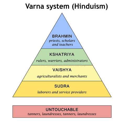 Hinduism Caste System Chart 的图像结果