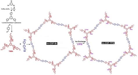 Covalent Organic Frameworks with Ionic Liquid-Moieties (ILCOFs ...