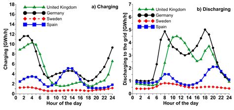 Electric Vehicles as Flexibility Management Strategy for the ...