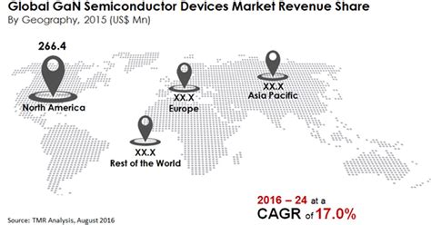 GaN Semiconductor Devices Market is anticipated to gain a growth of US ...