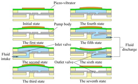 A High-Performance Piezoelectric Micropump with Multi-Chamber in Series