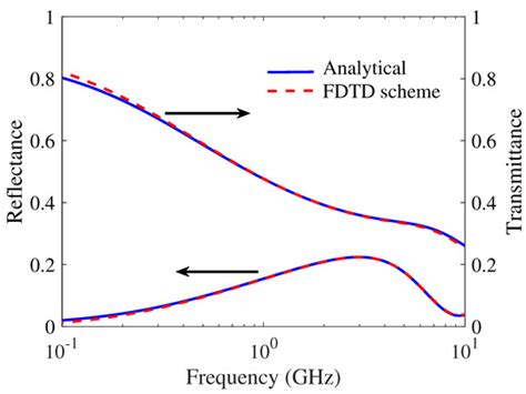 Electronics | Special Issue : Numerical Electromagnetic Problems ...