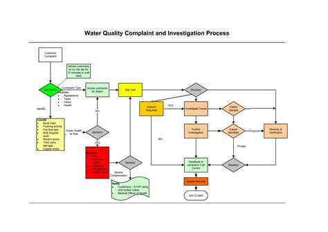 Water quality complaint investigation process | DOCX