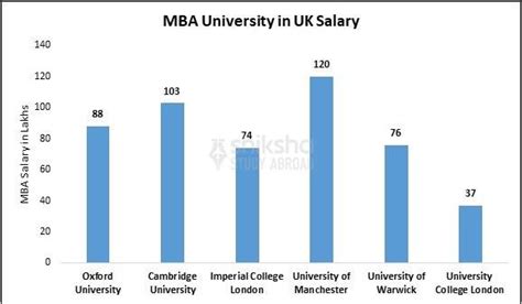 MBA in UK - Top Universities, Fees 2026, Courses, Eligibility