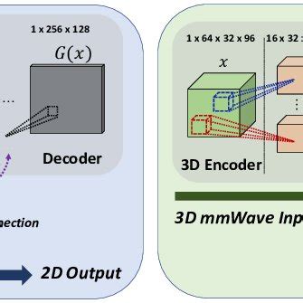 Image result for Conditional Gan Convolution Layer