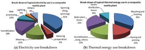 Electrified Process Heating in Textile Wet-Processing Industry: A ...