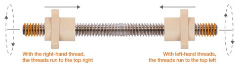 Image result for Left-Handed Thread