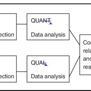 Image result for Mixed Methods Concurrent Strategy