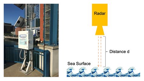 How Tide Gauges Work: Measuring Sea Level Changes