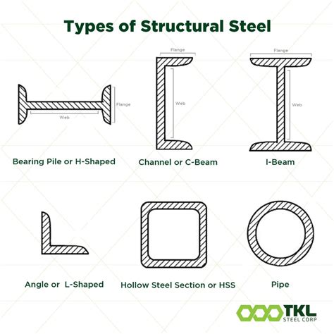 Image result for Structural Steel Types