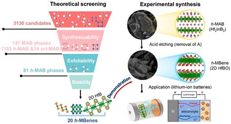 Unlocking the Potential of MBenes in Li/Na-Ion Batteries