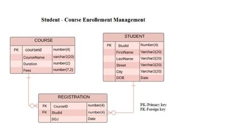 create a view named course_student_details which has the following ...