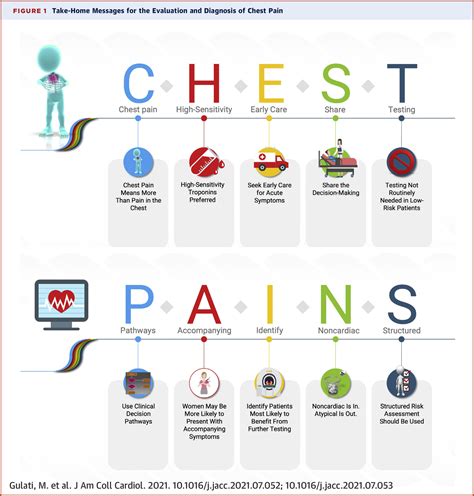 First-Ever Guideline Focused Solely on Chest Pain Evaluation, Diagnosis Released - American ...