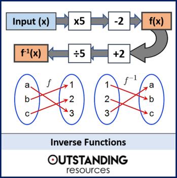 Image result for Functions Inverse Example of Input and Output