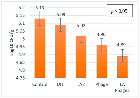 Salmonella spp. Response to Lytic Bacteriophage and Lactic Acid on ...