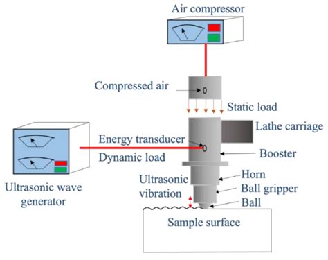 Ultrasonic Surface Rolling Process: Properties, Characterization, and ...