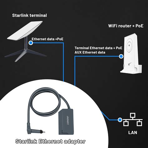 JIUENZET Starlink Ethernet Adapter for Rectangle Dish V2 | India | Ubuy