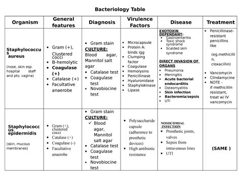 Bacterial Diseases - Bacteriology Table Organism General features ...