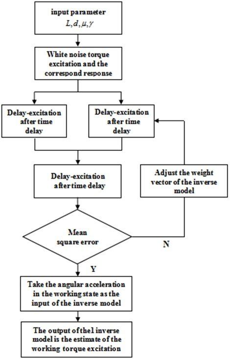 Image result for System Identification Time Domain