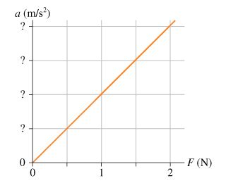 Force and Acceleration Graph 的图像结果
