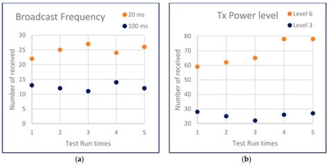 City Marathon Active Timing System Using Bluetooth Low Energy Technology