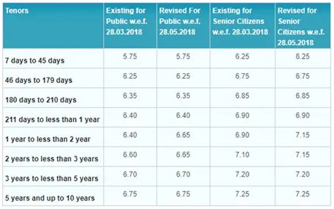 FD Interest Rates: Axis Bank, SBI hikes fixed deposit rates for select ...