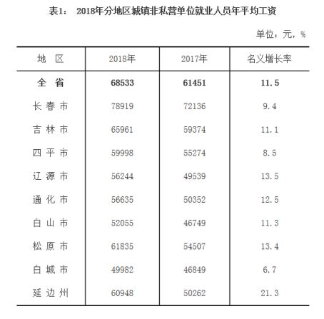 2018年吉林省城镇非私营单位就业人员年平均工资68533元-中国吉林网