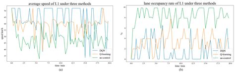 A Comparative Study of Traffic Signal Control Based on Reinforcement ...