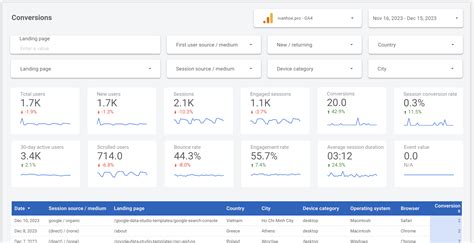 5 Best Google Analytics 4 Looker Studio Templates