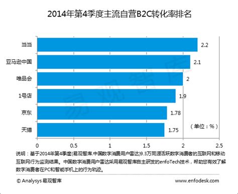 易观分析：2014年第4季度中国B2C网站转化率和活跃用户数 - 易观
