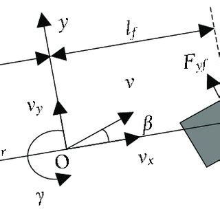 Image result for Vehicle Dynamic Simulation