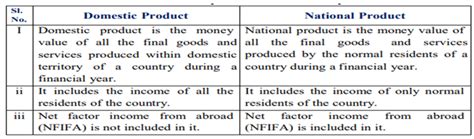 Image result for Explination of National Income Class 12