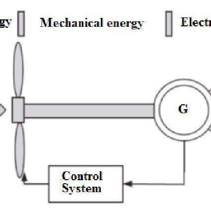 Wind Energy 的图像结果