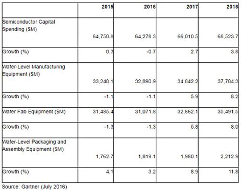 Semiconductor capex to see 0.7% drop in 2016 - EE Times India