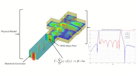 Image result for Hfss Channel Simulation