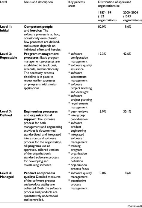 Image result for Capability Maturity View
