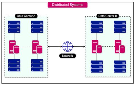 Image result for Distributed-Computing Examples