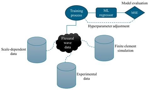 Flexural Eigenfrequency Analysis of Healthy and Pathological Tissues ...