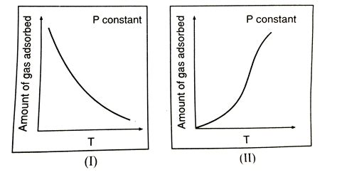The given graph/data I,II,III and IV represent general trends observed ...