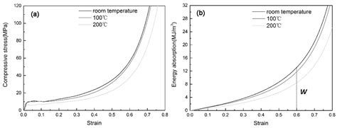 Enhanced Compressive Property of Al Composite Foams at Elevated ...