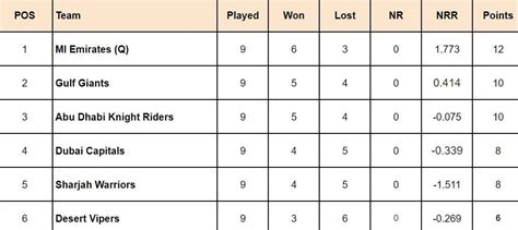 ILT20 2024 Points Table: Updated standings after Desert Vipers vs Dubai ...